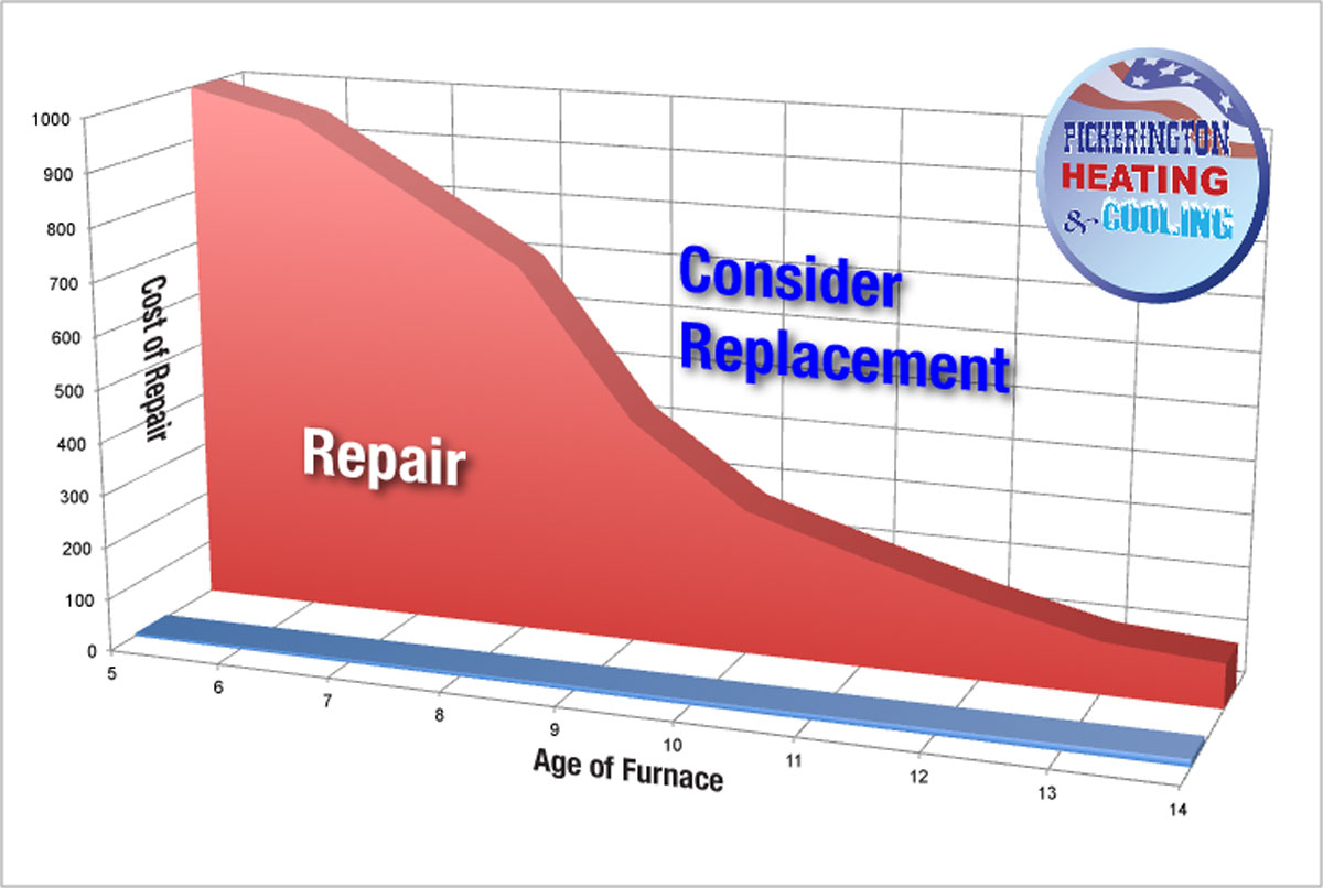 Repair vs replace decision for Furnace